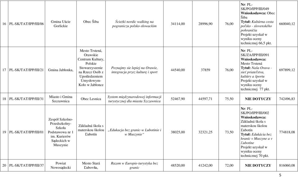 660040,12 17 PL-SK/TAT/IPP/III/21 Gmina Jabłonka, Mesto Trstená, Orawskie Centrum Kultury, Polskie Stowarzyszenie na Rzecz Osób z Upośledzeniem Umysłowym- Koło w Jabłonce Poznajmy sie lepiej na
