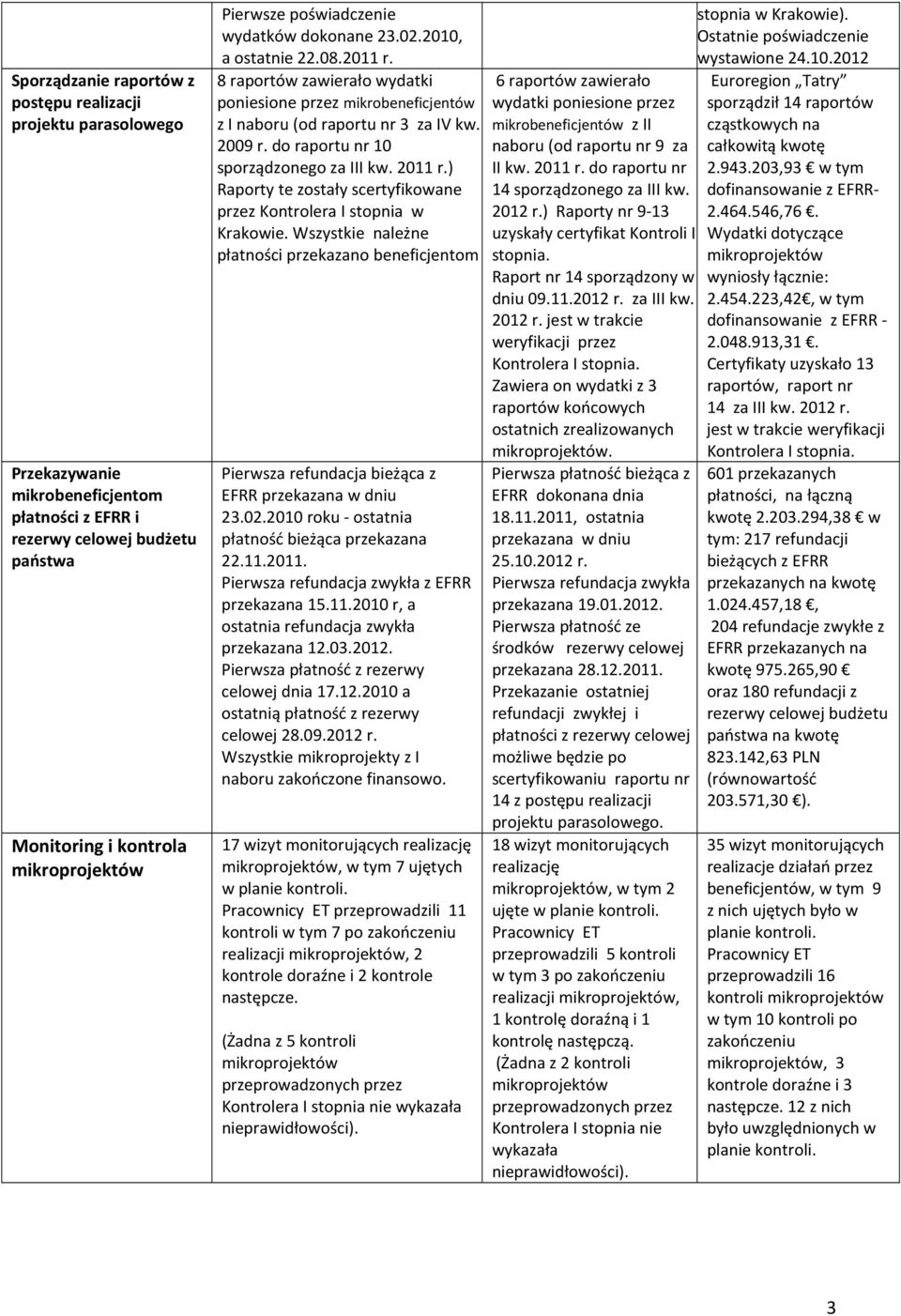 do raportu nr 10 sporządzonego za III kw. 2011 r.) Raporty te zostały scertyfikowane przez Kontrolera I stopnia w Krakowie.