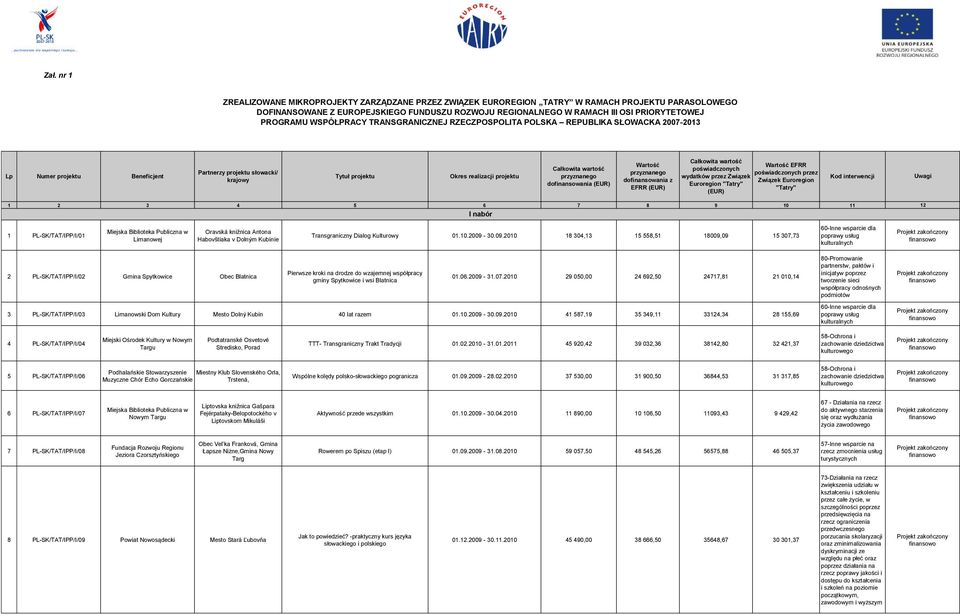 projektu Całkowita wartość przyznanego dofinansowania (EUR) Wartość przyznanego dofinansowania z EFRR (EUR) Całkowita wartość Wartość EFRR poświadczonych poświadczonych przez wydatków przez Związek