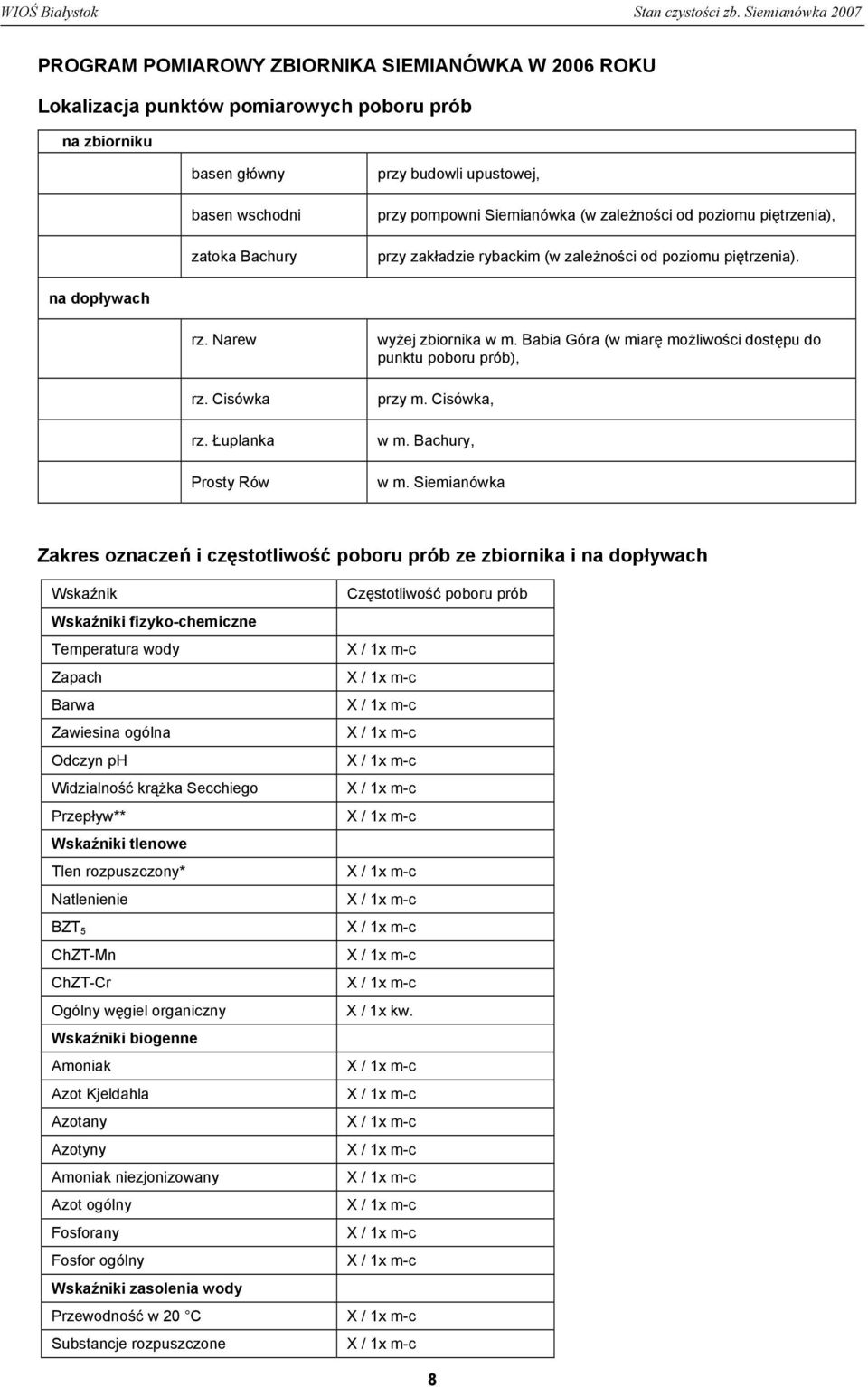 Babia Góra (w miarę możliwości dostępu do punktu poboru prób), przy m. Cisówka, w m. Bachury, w m.