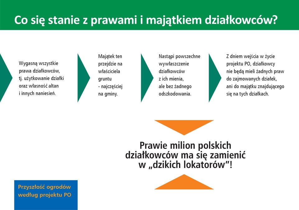 Nastąpi powszechne wywłaszczenie działkowców z ich mienia, ale bez żadnego odszkodowania.