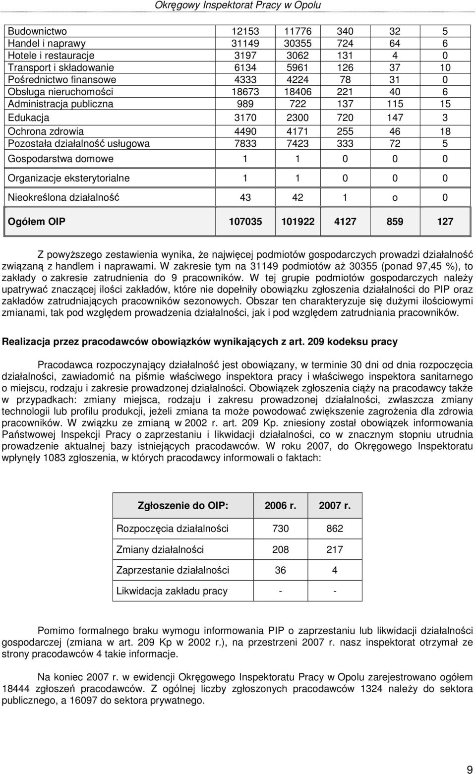 5 Gospodarstwa domowe 1 1 0 0 0 Organizacje eksterytorialne 1 1 0 0 0 Nieokreślona działalność 43 42 1 o 0 Ogółem OIP 107035 101922 4127 859 127 Z powyższego zestawienia wynika, że najwięcej