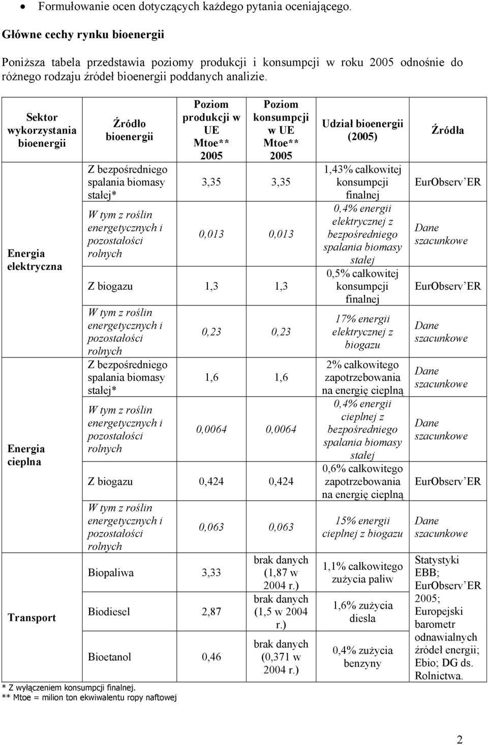 Sektor wykorzystania bioenergii Energia elektryczna Energia cieplna Transport Źródło bioenergii Z bezpośredniego stałej* Poziom produkcji w UE Mtoe** 2005 Poziom konsumpcji w UE Mtoe** 2005 3,35 3,35