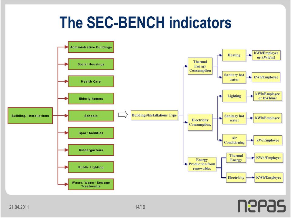 Buildings/Installations Type Electricity Consumption, Sanitary hot water kwh/employee Sport facilities Air Conditioning kw/employee