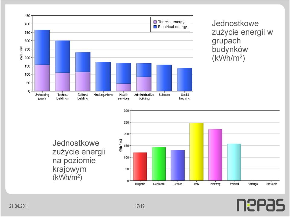 Jednostkowe zużycie energii na