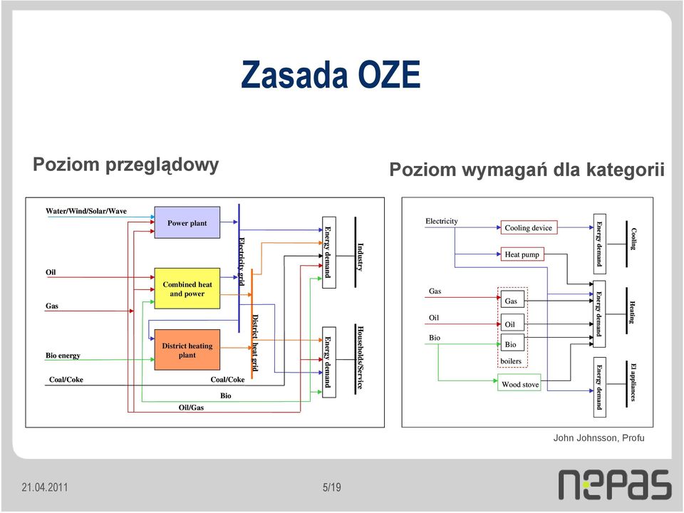 District heat grid Power plant Heat pump Electricity grid Oil Gas Combined heat and power Gas Gas Oil Oil Bio Bio