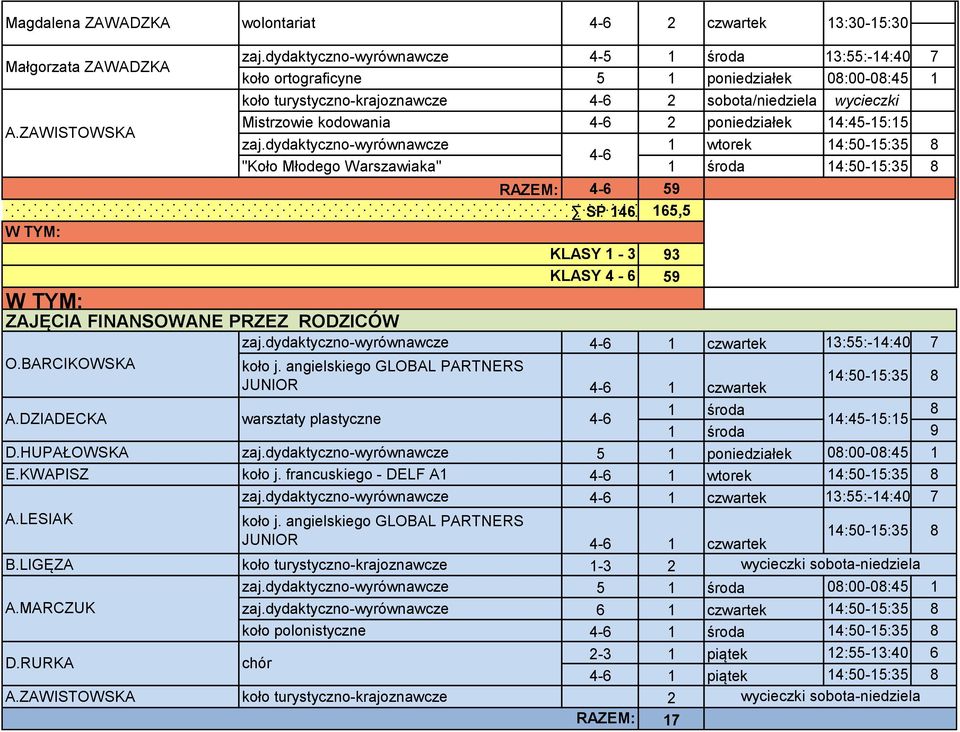 dydaktyczno-wyrównawcze wtorek 4:50-5:35 8 4-6 "Koło Młodego Warszawiaka" środa 4:50-5:35 8 RAZEM: 4-6 59 SP 46 65,5 KLASY - 3 KLASY 4-6 zaj.dydaktyczno-wyrównawcze 4-6 czwartek 3:55:-4:40 7 O.