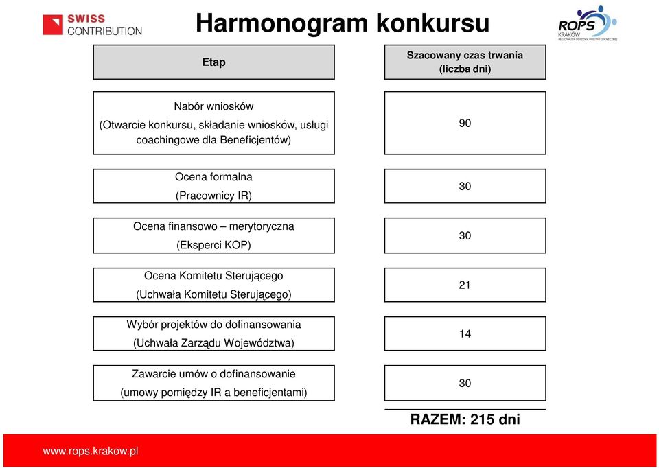 (Eksperci KOP) 30 30 Ocena Komitetu Sterującego (Uchwała Komitetu Sterującego) Wybór projektów do dofinansowania