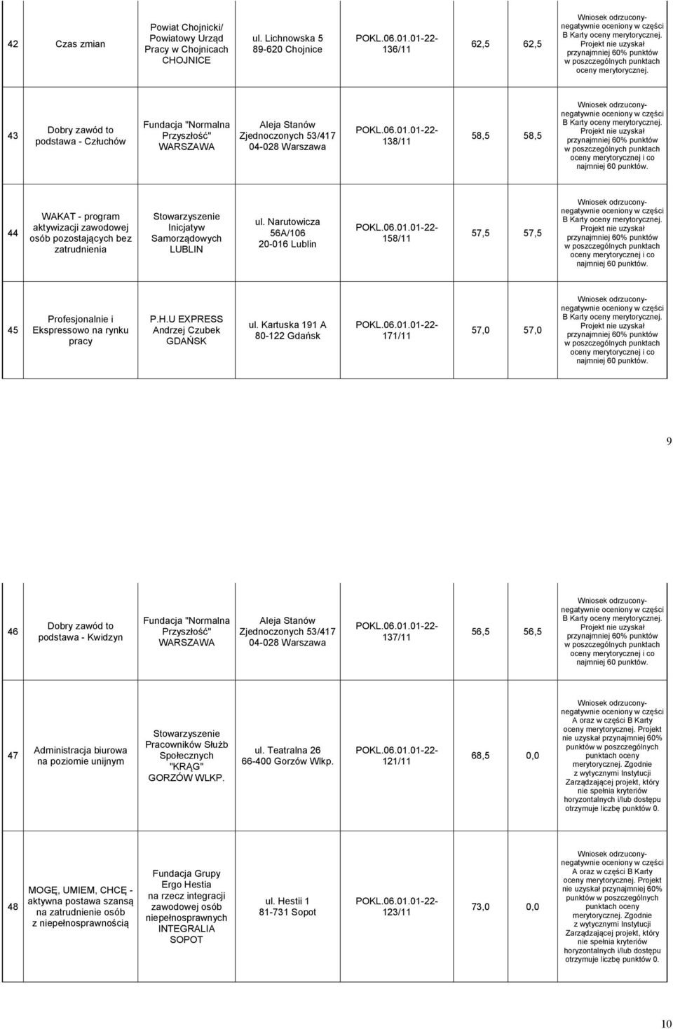 program aktywizacji zawodowej osób pozostających bez zatrudnienia Stowarzyszenie Inicjatyw Samorządowych ul.