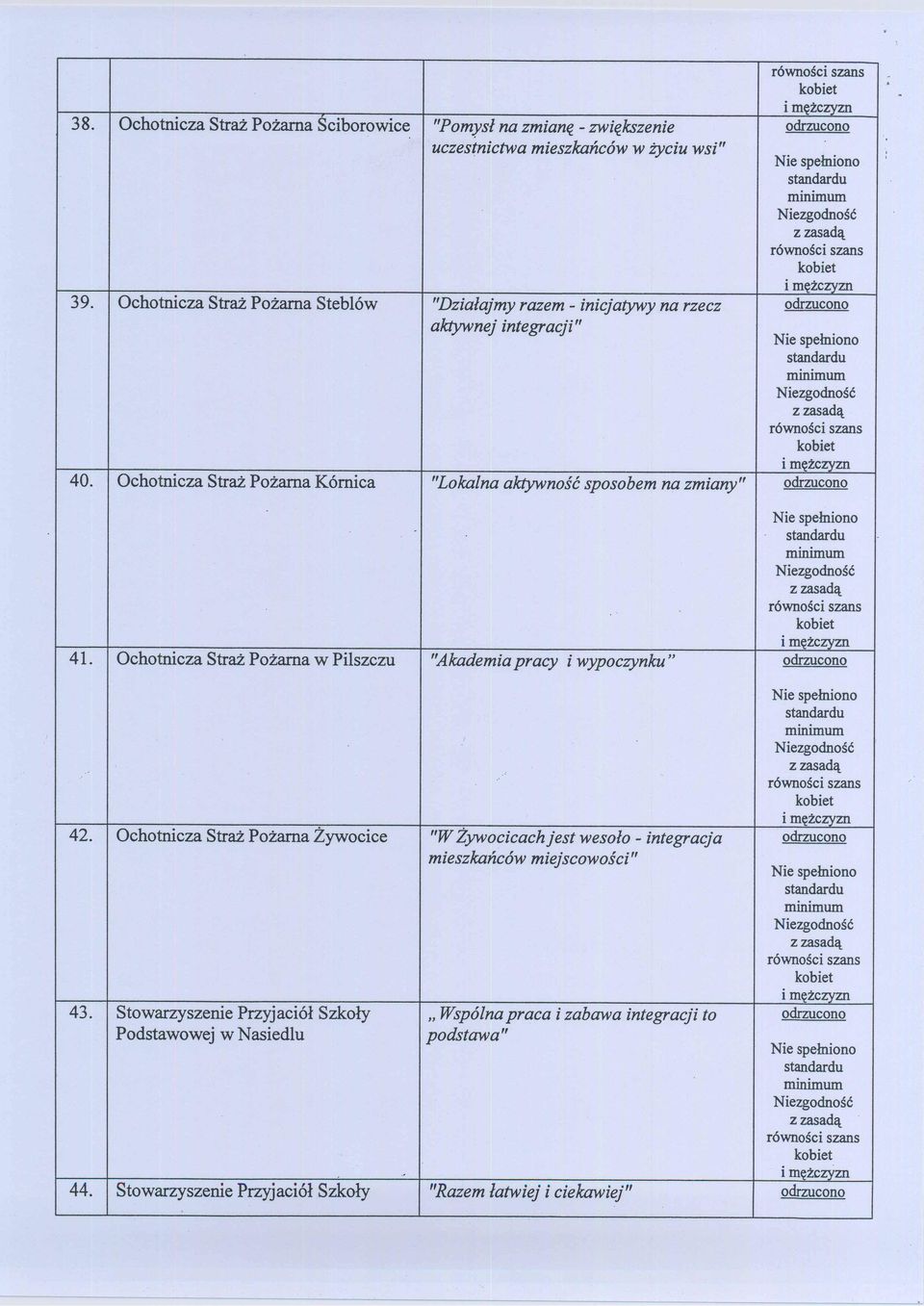 Ochotnicza Straż Pożarna Kórnica "Lokalna aktywność sposobem na zmiany" odrzucono 41. Ochotnicza Straż Pożarna w Pilszczu ''Akademia pracy i wypoczynku" odrzucono 42.
