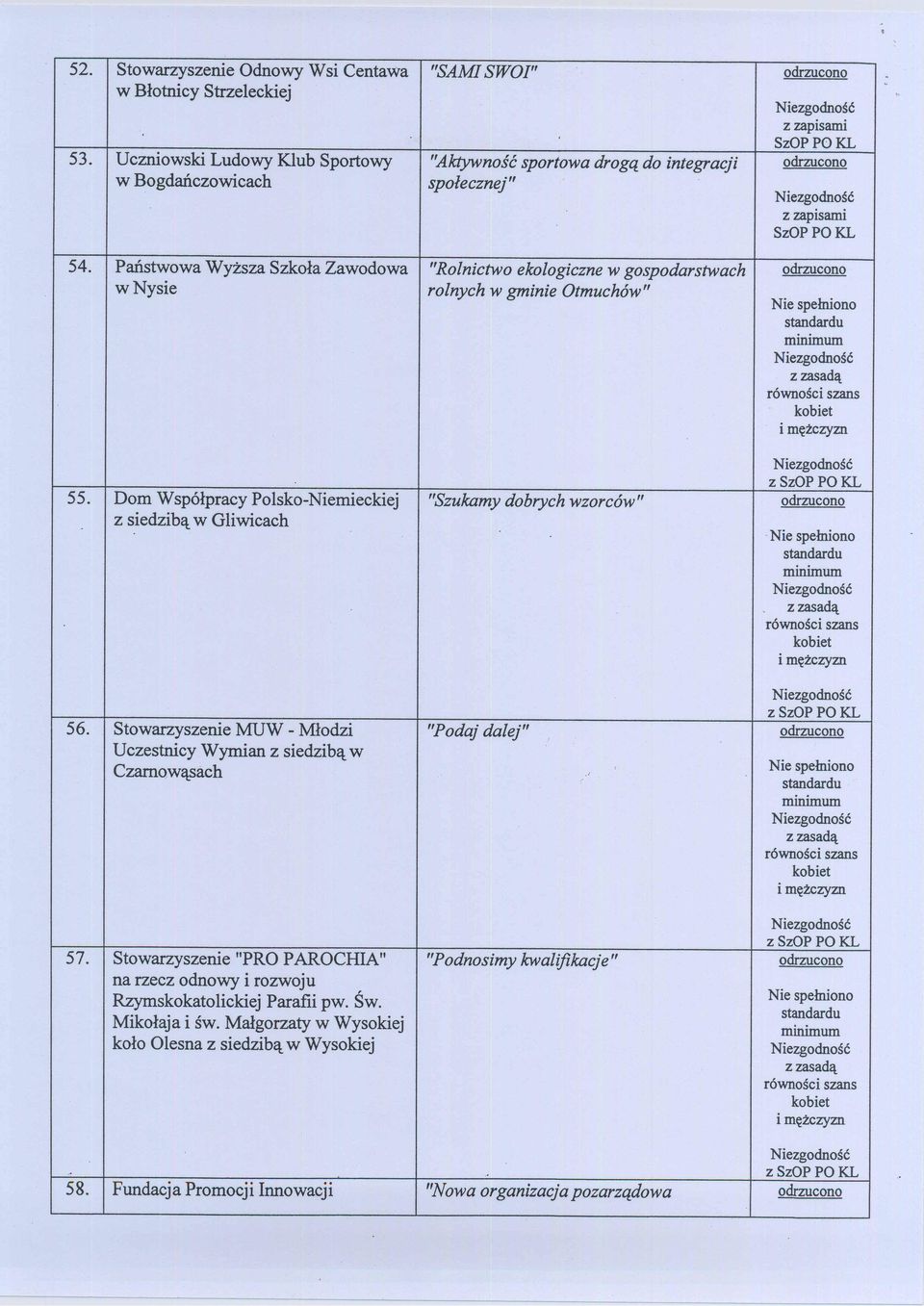 Państwowa Wyższa Szkoła Zawodowa "Rolnictwo ekologiczne w gospodarstwach odrzucono w Nysie rolnych w gminie Otmuchów" 55.