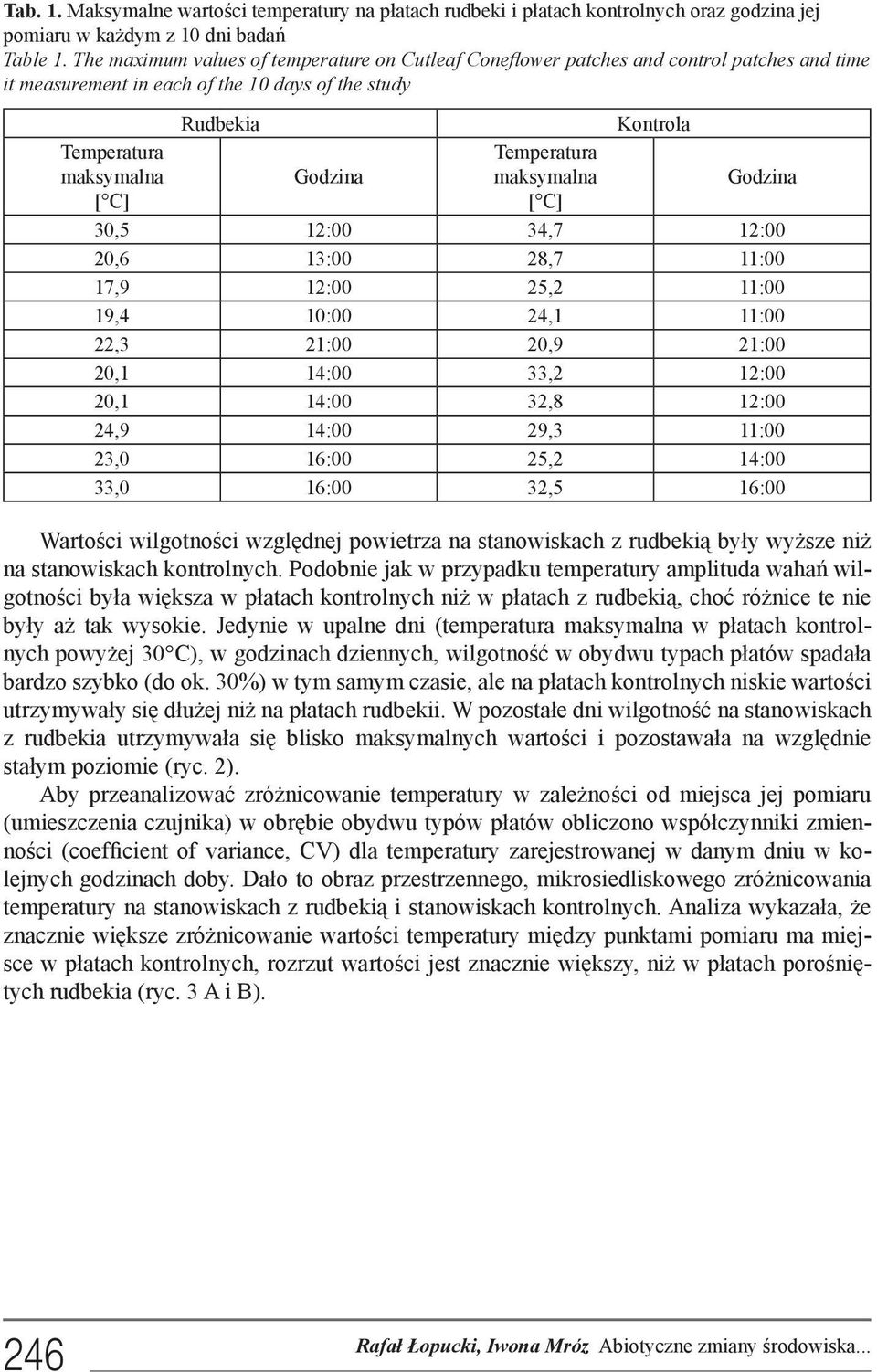 Temperatura maksymalna [ C] Kontrola Godzina 30,5 12:00 34,7 12:00 20,6 13:00 28,7 11:00 17,9 12:00 25,2 11:00 19,4 10:00 24,1 11:00 22,3 21:00 20,9 21:00 20,1 14:00 33,2 12:00 20,1 14:00 32,8 12:00