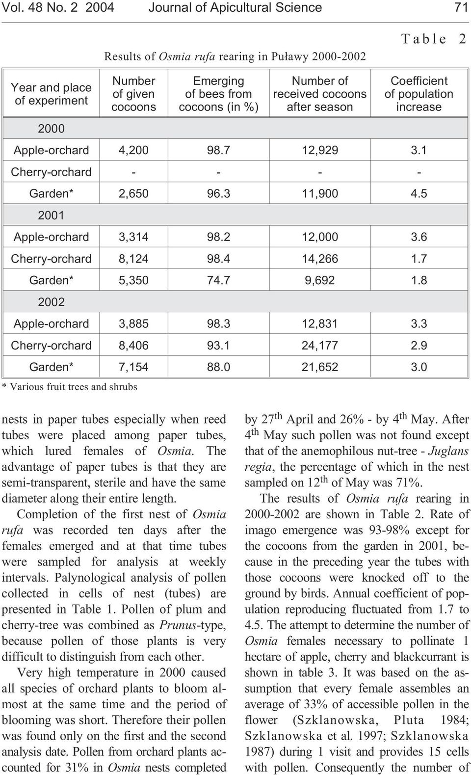 received cocoons after season Coefficient of population increase 2000 Apple-orchard 4,200 98.7 12,929 3.1 Cherry-orchard - - - - Garden* 2,650 96.3 11,900 4.5 2001 Apple-orchard 3,314 98.2 12,000 3.