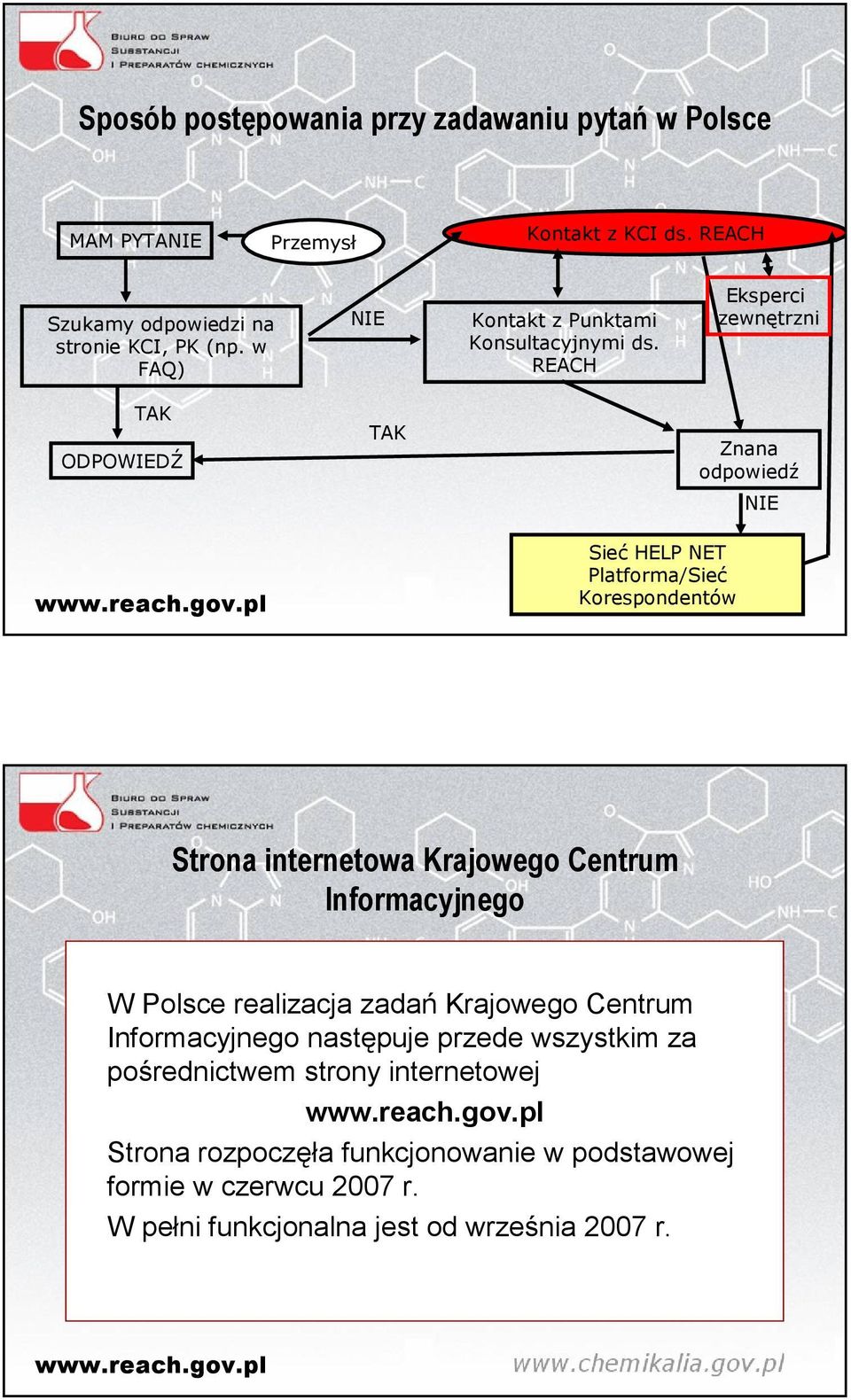 REACH Eksperci zewnętrzni TAK ODPOWIEDŹ TAK Znana odpowiedź NIE Sieć HELP NET Platforma/Sieć Korespondentów Strona internetowa Krajowego Centrum