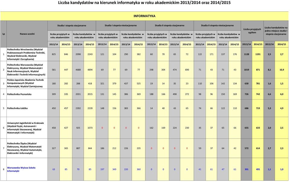 przyjętych ogółem Liczba kandydatów na jedno miejsce studia I stopnia stacjonarne 1 2 Politechnika Wrocławska (Wydział Podstawowych Problemów Techniki, Wydział Elektroniki, Wydział Informatyki i