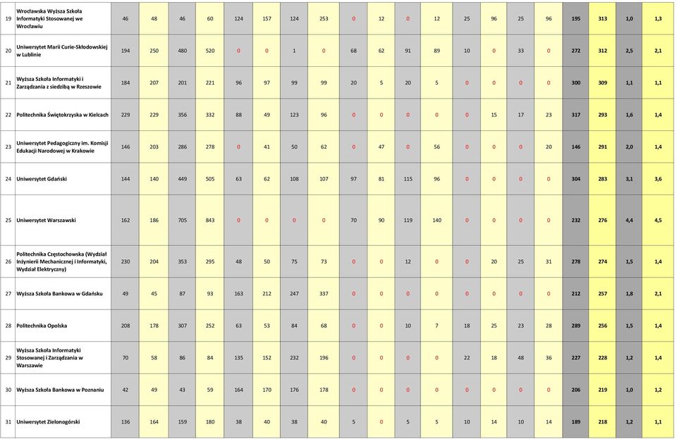 Świętokrzyska w Kielcach 229 229 356 332 88 49 123 96 0 0 0 0 0 15 17 23 317 293 1,6 1,4 23 Uniwersytet Pedagogiczny im.