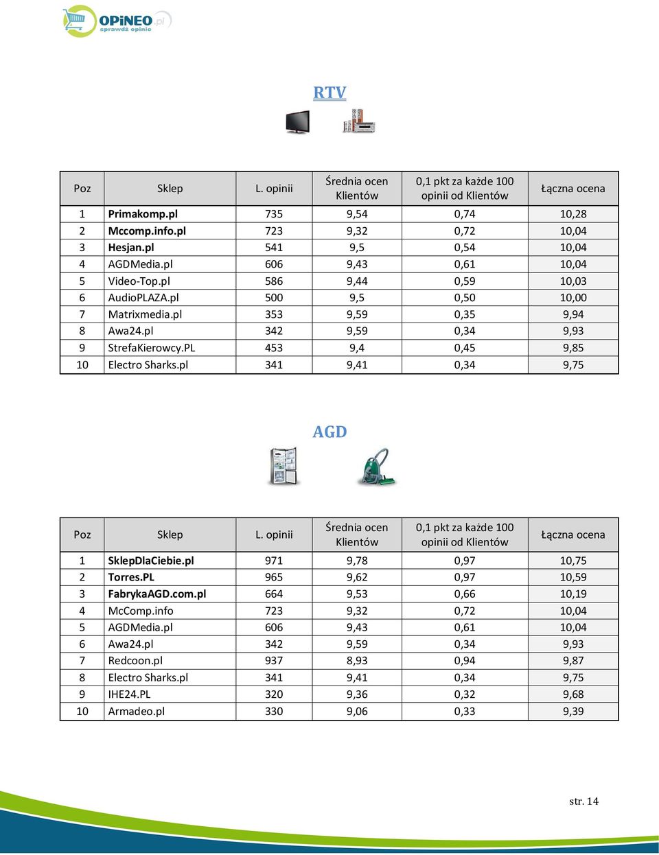 pl 341 9,41 0,34 9,75 AGD 0,1 pkt za każde 100 opinii od 1 SklepDlaCiebie.pl 971 9,78 0,97 10,75 2 Torres.PL 965 9,62 0,97 10,59 3 FabrykaAGD.com.pl 664 9,53 0,66 10,19 4 McComp.