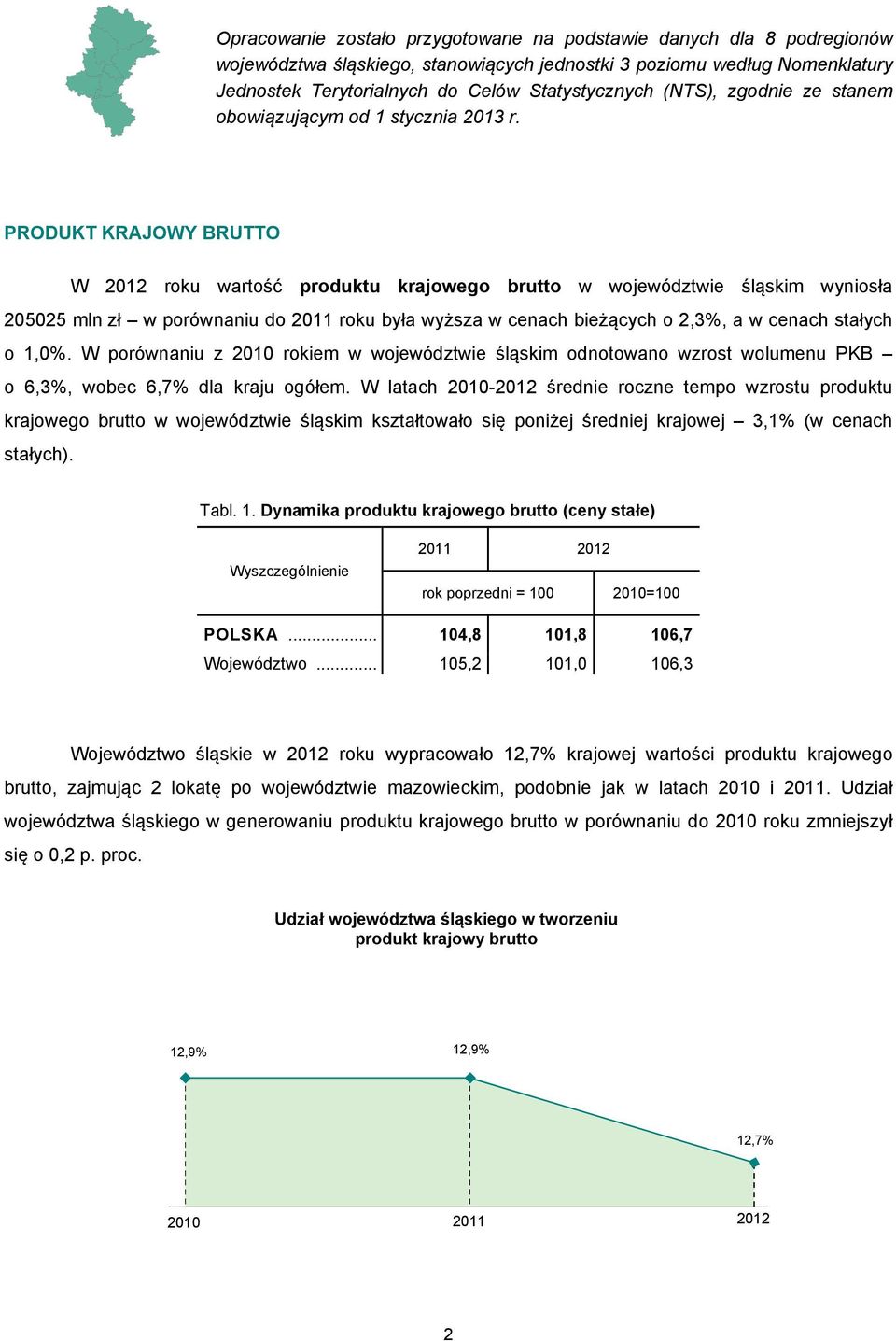 PRODUKT KRAJOWY BRUTTO W 2012 roku wartość produktu krajowego brutto w województwie śląskim wyniosła 205025 mln zł w porównaniu do 2011 roku była wyższa w cenach bieżących o 2,3%, a w cenach stałych