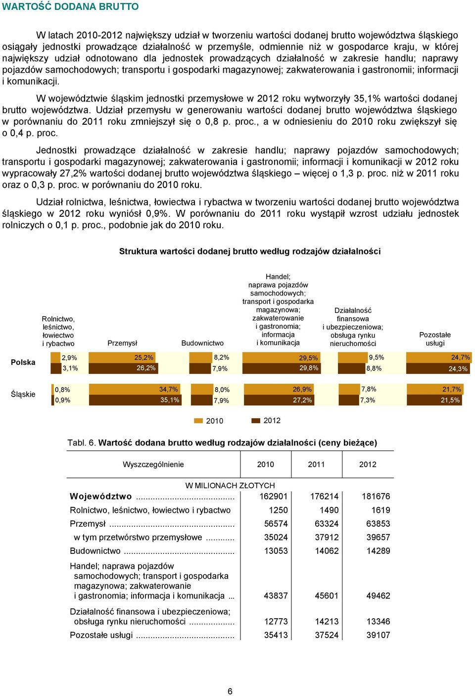 gastronomii; informacji i komunikacji. W województwie śląskim jednostki przemysłowe w 2012 roku wytworzyły 35,1% wartości dodanej brutto województwa.