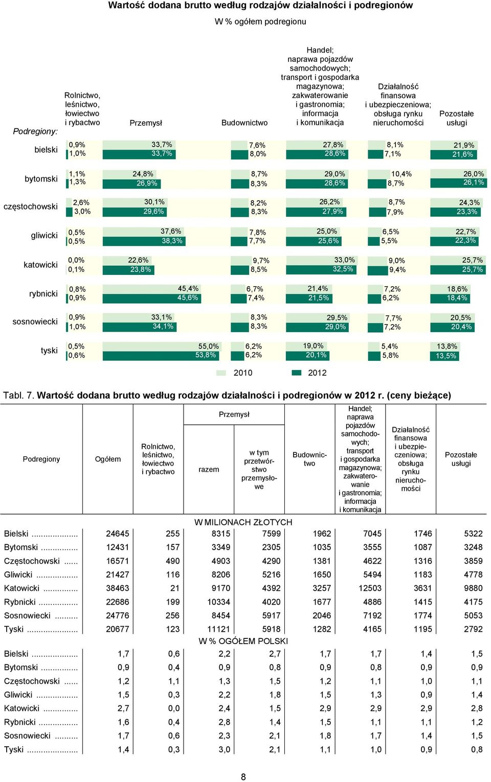 0,9% 1,0% 33,7% 33,7% 7,6% 8,0% 27,8% 28,6% 8,1% 7,1% 21,9% 21,6% bytomski 1,1% 1,3% 24,8% 26,9% 8,7% 8,3% 29,0% 28,6% 10,4% 8,7% 26,0% 26,1% częstochowski 2,6% 3,0% 30,1% 29,6% 8,2% 8,3% 26,2% 27,9%