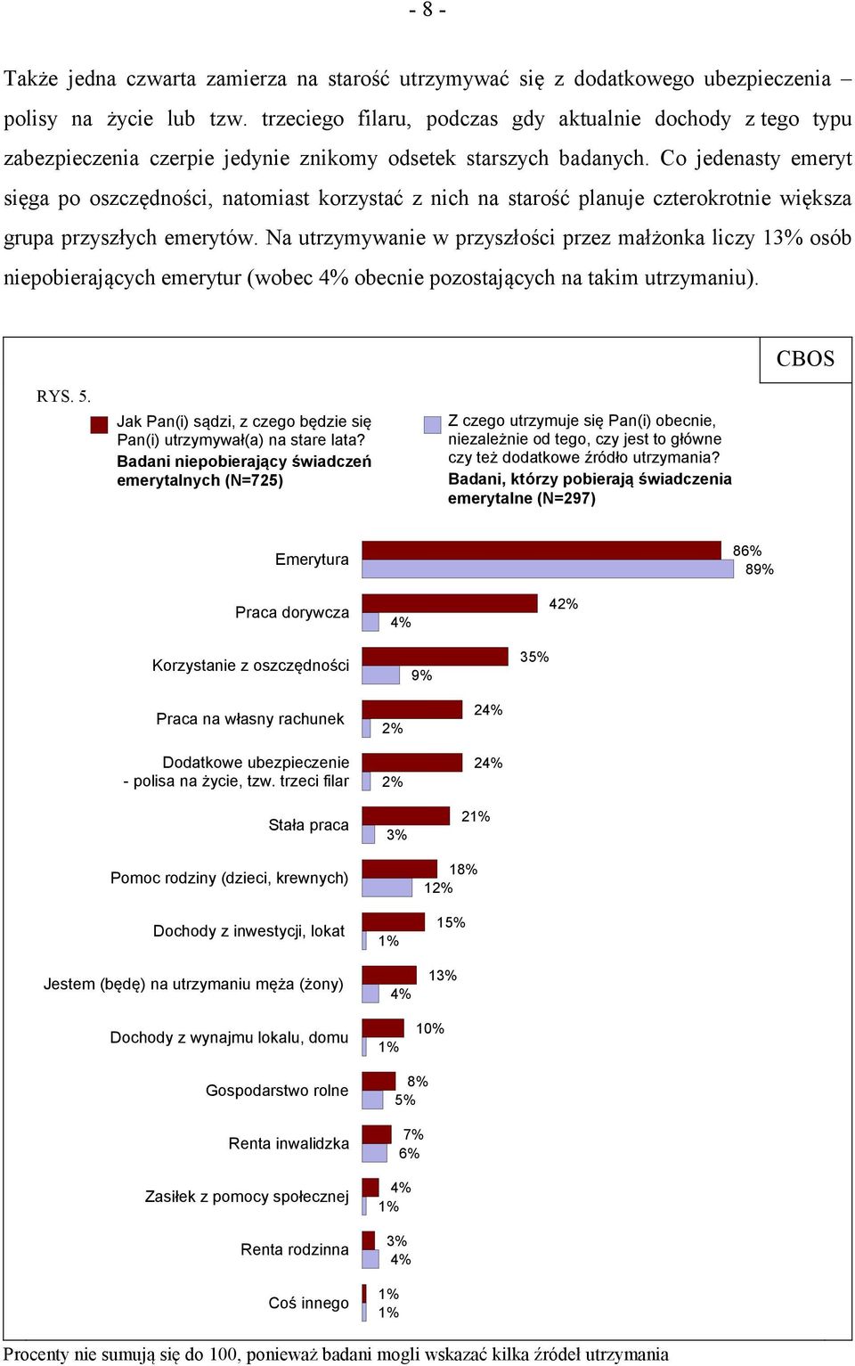 Co jedenasty emeryt sięga po oszczędności, natomiast korzystać z nich na starość planuje czterokrotnie większa grupa przyszłych emerytów.