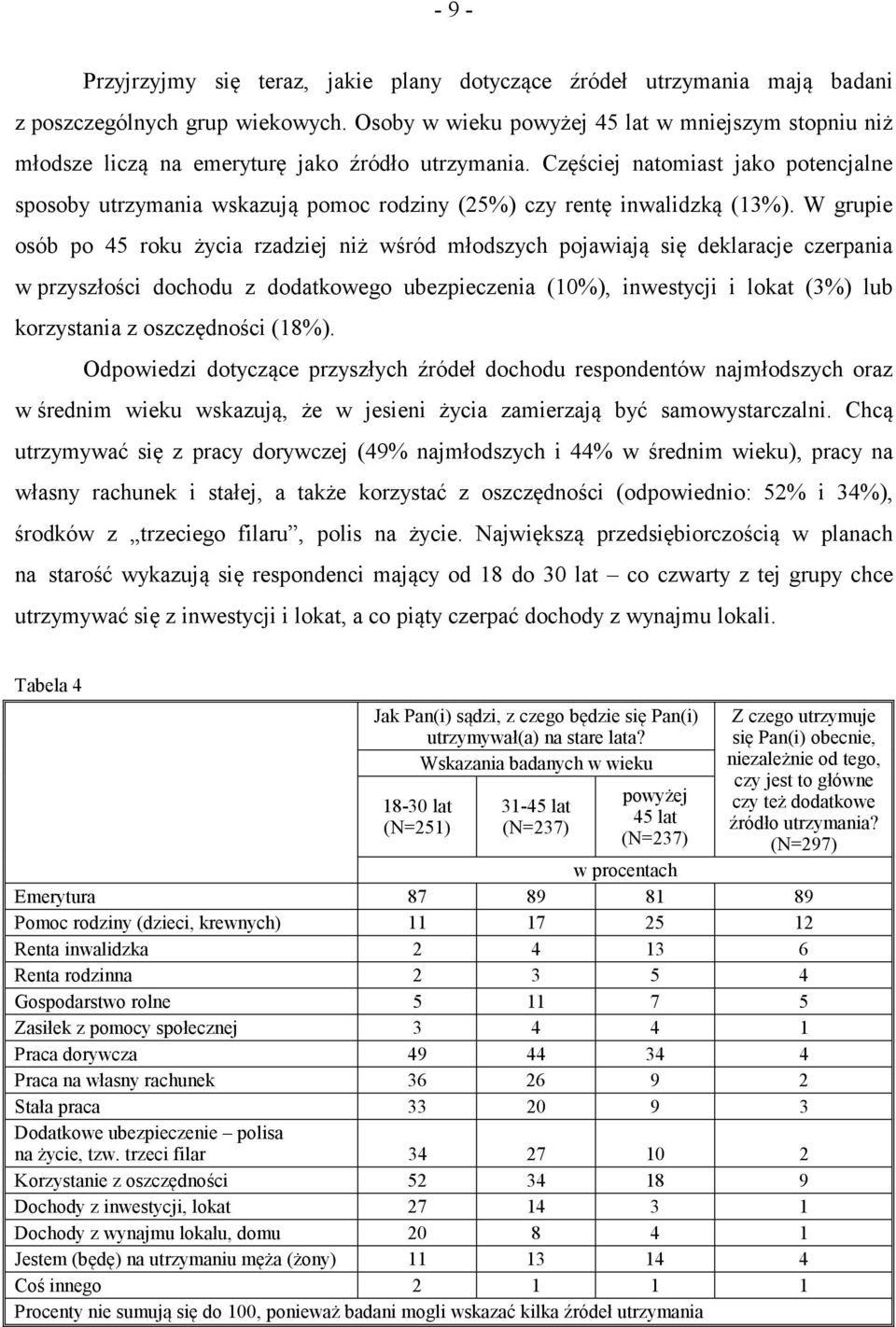 Częściej natomiast jako potencjalne sposoby utrzymania wskazują pomoc rodziny (25%) czy rentę inwalidzką (13%).