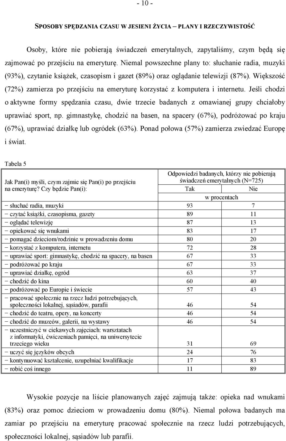 Większość (72%) zamierza po przejściu na emeryturę korzystać z komputera i internetu.