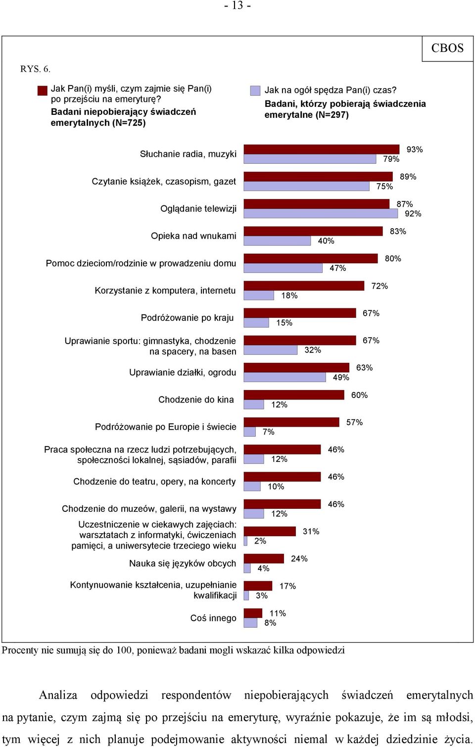 prowadzeniu domu 40% 47% 87% 92% 83% 80% Korzystanie z komputera, internetu Podróżowanie po kraju 18% 15% 67% 72% Uprawianie sportu: gimnastyka, chodzenie na spacery, na basen 32% 67% Uprawianie