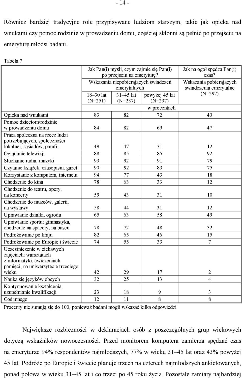 Wskazania niepobierających świadczeń emerytalnych 18 30 lat 31 45 lat powyżej 45 lat (N=251) (N=237) (N=237) w procentach Jak na ogół spędza Pan(i) czas?