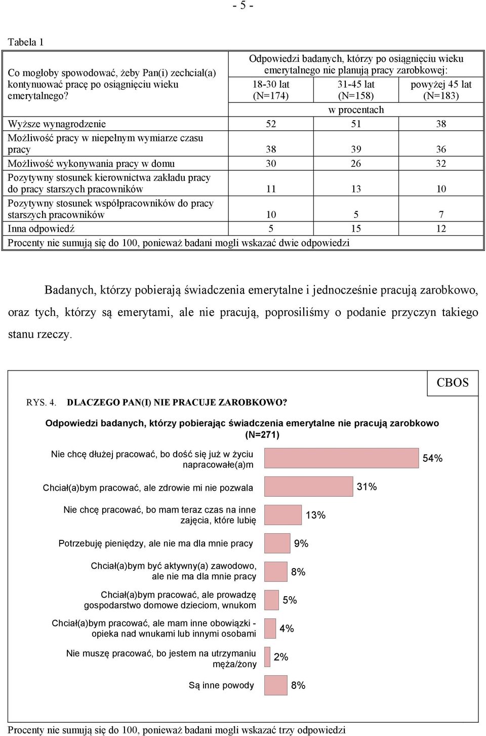 18-30 lat (N=174) 31-45 lat (N=158) powyżej 45 lat (N=183) w procentach Wyższe wynagrodzenie 52 51 38 Możliwość pracy w niepełnym wymiarze czasu pracy 38 39 36 Możliwość wykonywania pracy w domu 30