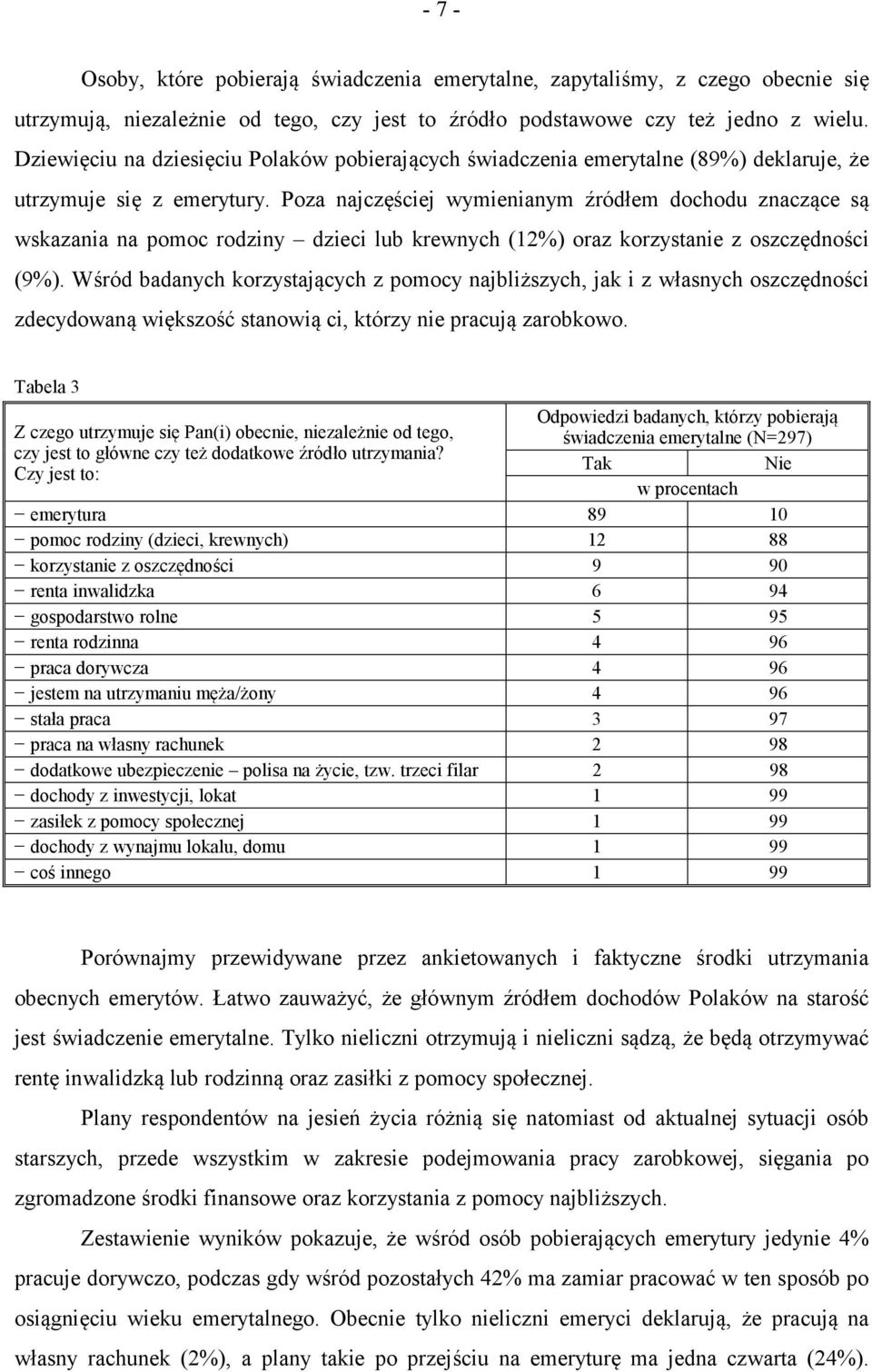Poza najczęściej wymienianym źródłem dochodu znaczące są wskazania na pomoc rodziny dzieci lub krewnych (12%) oraz korzystanie z oszczędności (9%).