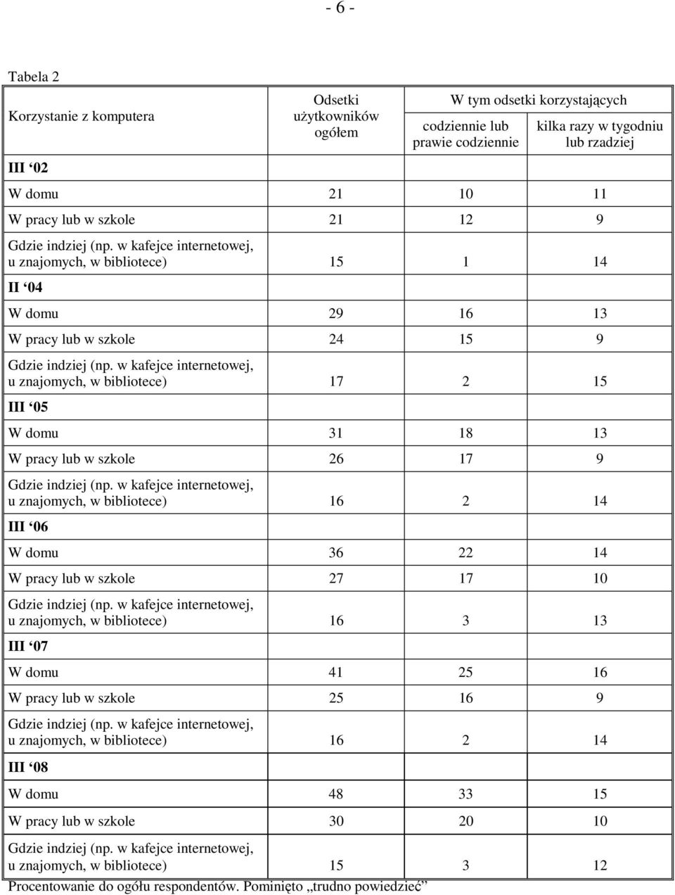 w kafejce internetowej, u znajomych, w bibliotece) 17 2 15 III 05 W domu 31 18 13 W pracy lub w szkole 26 17 9 Gdzie indziej (np.