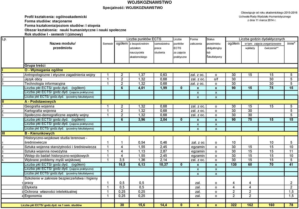 1 Antropologiczne i etyczne zagadnienia wojny 1 2 1,37 0,63 zal. z oc. o 30 15 15 5 2 Język obcy 1 2 1,32 0,68 zal. z oc. o/f 30 30 5 3 Technologia informacyjna 1 2 1,32 0,68 zal. z oc. o 30 30 5 Liczba pkt ECTS/ godz.