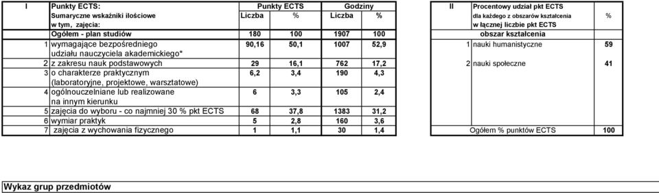 podstawowych 29 16,1 762 17,2 2 nauki społeczne 41 3 o charakterze praktycznym 6,2 3,4 190 4,3 (laboratoryjne, projektowe, warsztatowe) 4 ogólnouczelniane lub realizowane 6 3,3 105 2,4 na