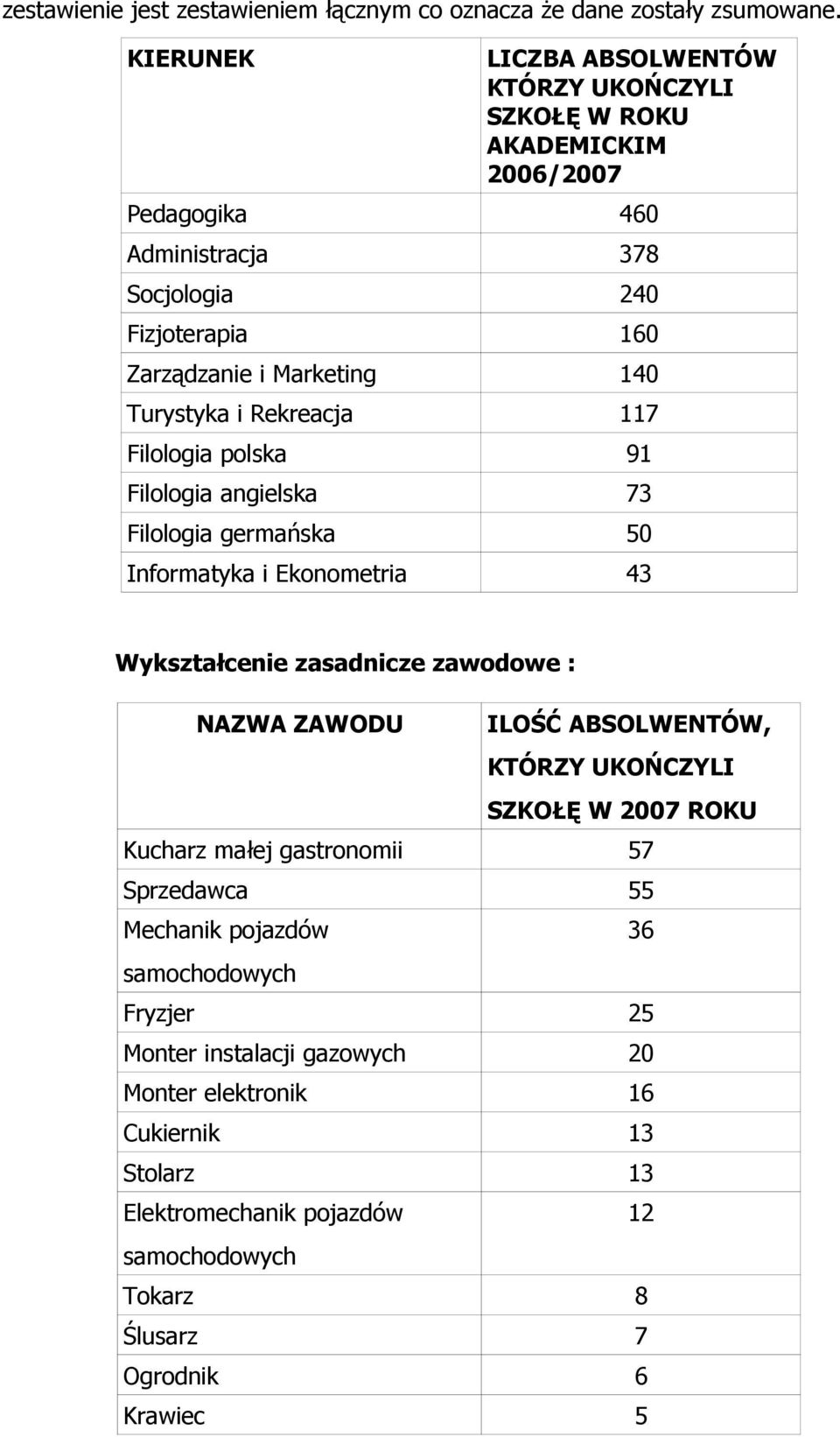 140 Turystyka i Rekreacja 117 Filologia polska 91 Filologia angielska 73 Filologia germańska 50 Informatyka i Ekonometria 43 Wykształcenie zasadnicze zawodowe : NAZWA