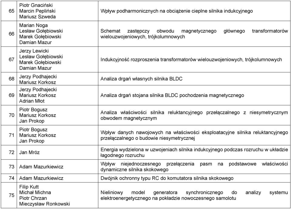 głównego transformatorów wielouzwojeniowych, trójkolumnowych Indukcyjność rozproszenia transformatorów wielouzwojeniowych, trójkolumnowych Analiza drgań własnych silnika BLDC Analiza drgań stojana