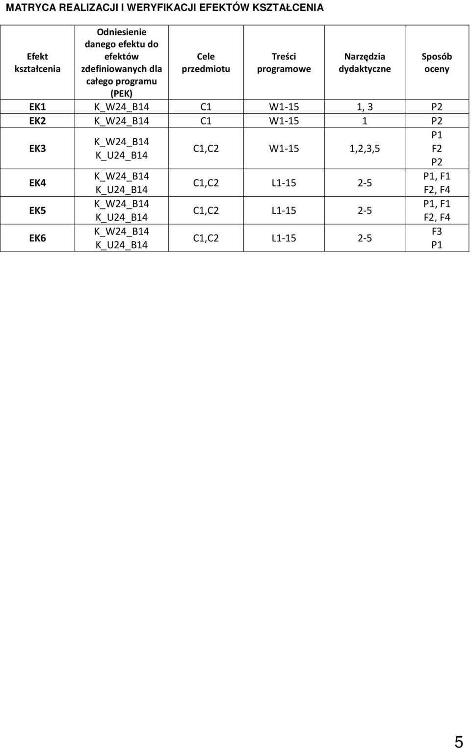 dydaktyczne Sposób oceny EK1 C1 W1-15 1, 3 P2 EK2 C1 W1-15 1 P2 EK3 P1 C1,C2 W1-15 1,2,3,5 F2 P2