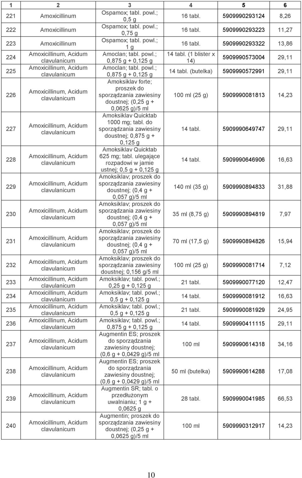 (butelka) 5909990572991 29,11 226 Amoksiklav forte; proszek do Amoxicillinum, Acidum sporządzania zawiesiny clavulanicum doustnej; (0,25 g + 0,0625 g)/5 ml 100 ml (25 g) 5909990081813 14,23 227 228