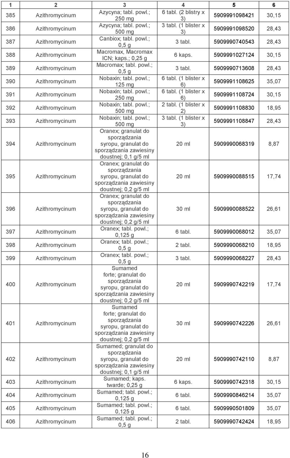 5909991027124 30,15 389 Azithromycinum Macromax; tabl. powl.; 0,5 g 3 tabl. 5909990713608 28,43 390 Azithromycinum Nobaxin; tabl. powl.; 6 tabl.