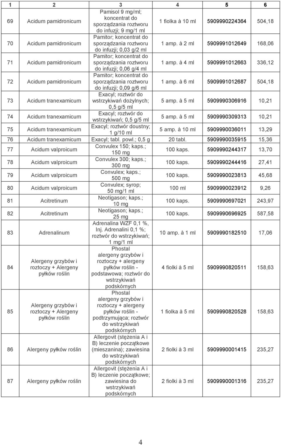 à 4 ml 5909991012663 336,12 do infuzji; 0,06 g/4 ml 72 Acidum pamidronicum Pamitor; koncentrat do sporządzania roztworu 1 amp.