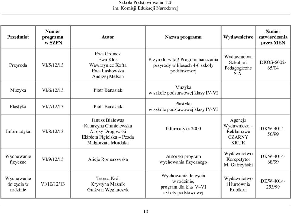 DKOS-5002-65/04 Muzyka VI/6/12/13 Piotr Banasiak Plastyka VI/7/12/13 Piotr Banasiak Muzyka w szkole podstawowej klasy IV-VI Plastyka w szkole podstawowej klasy IV-VI Informatyka VI/8/12/13 Janusz