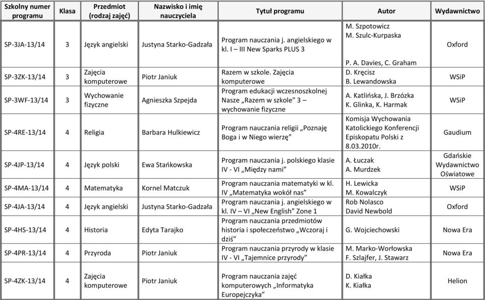 Nasze Razem w szkole 3 wychowanie Program nauczania religii Poznaję Boga i w Niego wierzę Program nauczania j. polskiego klasie IV - VI Między nami Program nauczania matematyki w kl.