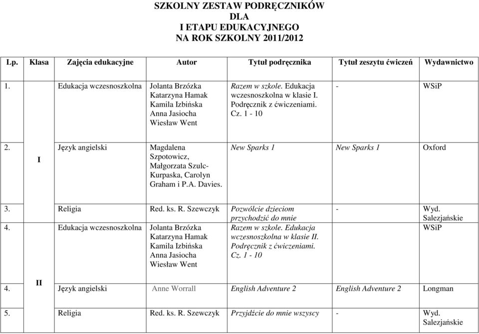 Język angielski Magdalena I Szpotowicz, Małgorzata Szulc- Kurpaska, Carolyn Graham i P.A. Davies. New Sparks 1 New Sparks 1 Oxford 3. Religia Red. ks. R. Szewczyk Pozwólcie dzieciom przychodzić do mnie 4.