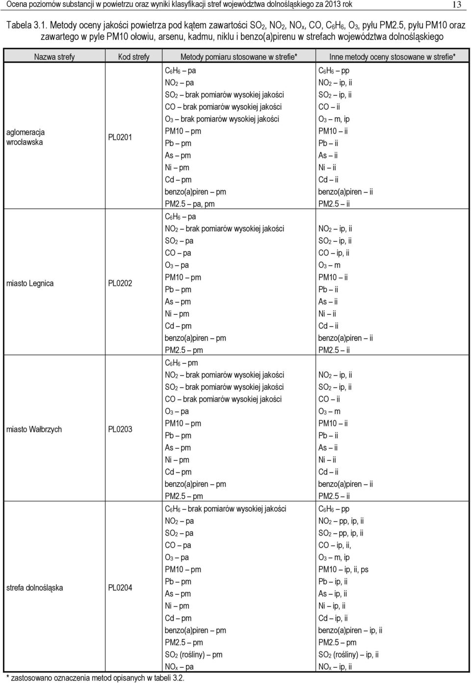 pomiaru stosowane w strefie* Inne metody oceny stosowane w strefie* miasto Wałbrzych PL0201 PL0202 PL0203 C6H6 pa NO2 pa SO2 brak pomiarów wysokiej jakości CO brak pomiarów wysokiej jakości O3 brak