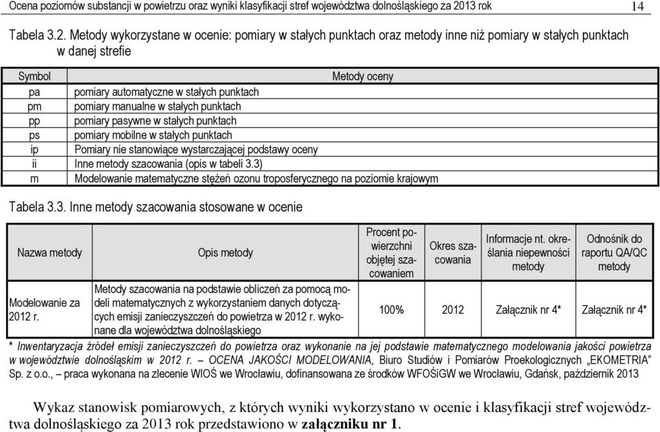 Metody wykorzystane w ocenie: pomiary w stałych punktach oraz metody inne niż pomiary w stałych punktach w danej strefie Symbol Metody oceny pa pomiary automatyczne w stałych punktach pm pomiary