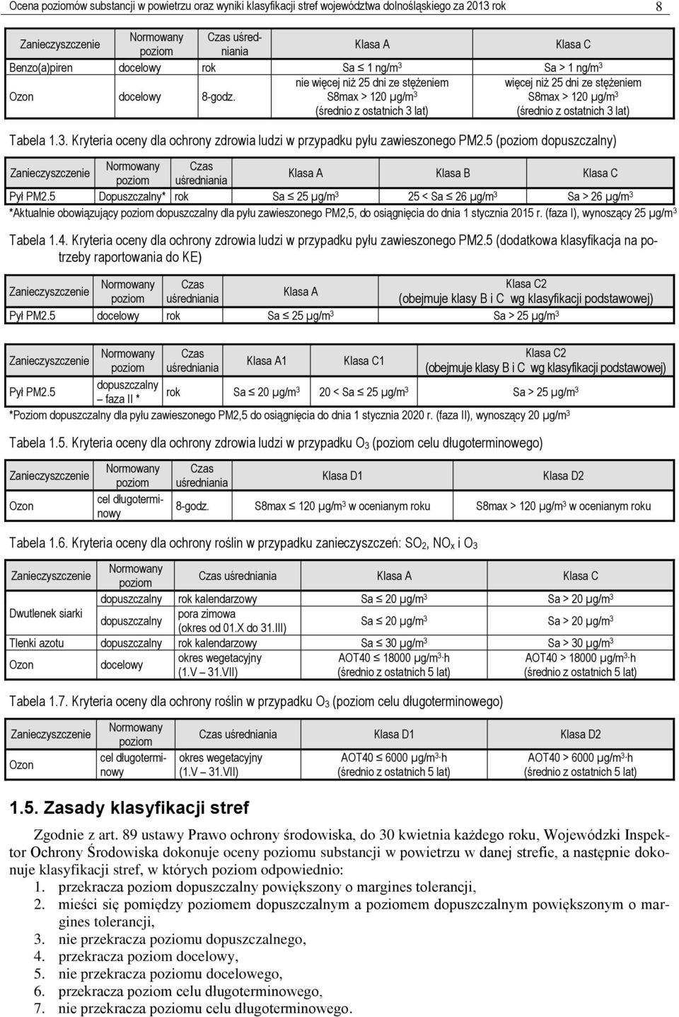 nie więcej niż 25 dni ze stężeniem S8max > 120 µg/m 3 (średnio z ostatnich 3 lat) więcej niż 25 dni ze stężeniem S8max > 120 µg/m 3 (średnio z ostatnich 3 lat) Tabela 1.3. Kryteria oceny dla ochrony zdrowia ludzi w przypadku pyłu zawieszonego PM2.