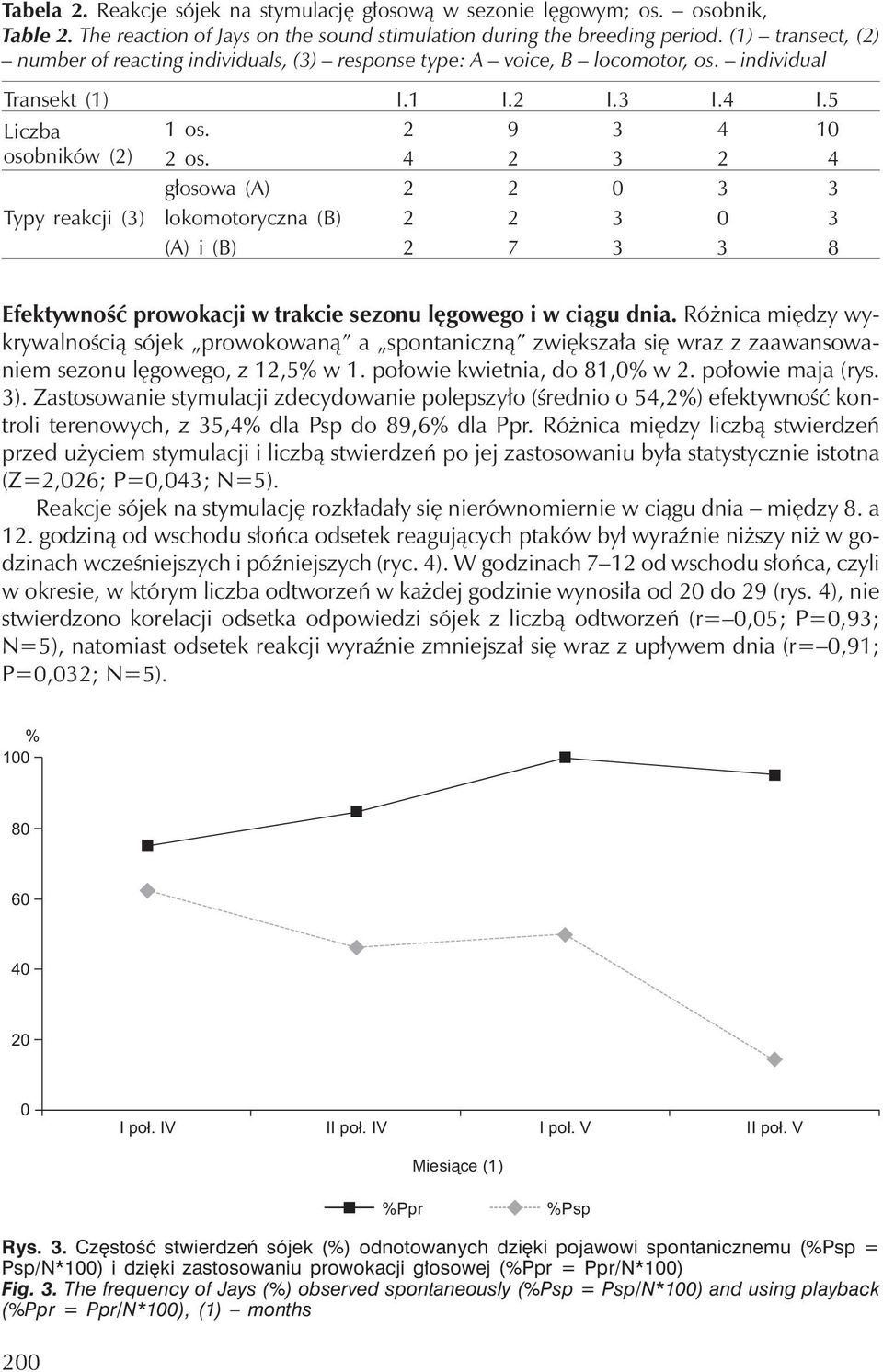 4 2 3 2 4 głosowa (A) 2 2 0 3 3 Typy reakcji (3) lokomotoryczna (B) 2 2 3 0 3 (A) i (B) 2 7 3 3 8 Efektywność prowokacji w trakcie sezonu lęgowego i w ciągu dnia.