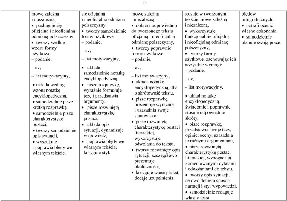 się oficjalną i nieoficjalną odmianą polszczyzny, tworzy samodzielnie formy użytkowe: podanie, cv, list motywacyjny, układa samodzielnie notatkę encyklopedyczną, pisze rozprawkę, wyraźnie formułuje