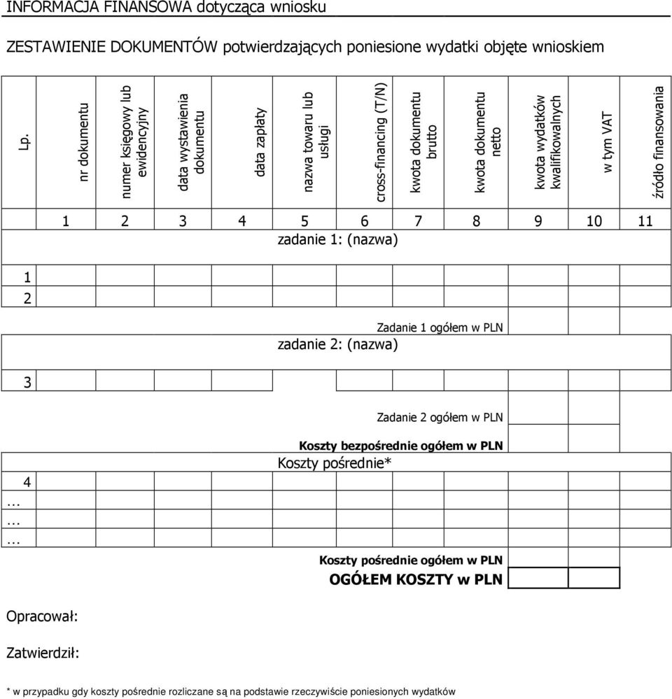 netto kwota wydatków kwalifikowalnych w tym VAT źródło finansowania 1 2 3 4 5 6 7 8 9 10 11 zadanie 1: (nazwa) 1 2 Zadanie 1 ogółem w PLN zadanie 2: (nazwa) 3 Zadanie 2