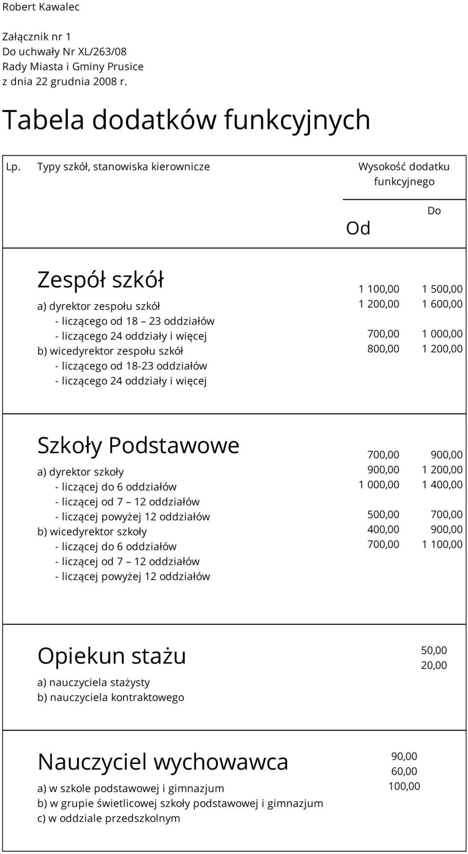 liczącego od 18-23 oddziałów - liczącego 24 oddziały i więcej Od 1 100,00 1 200,00 800,00 Do 1 500,00 1 600,00 1 000,00 1 200,00 Szkoły Podstawowe a) dyrektor szkoły - liczącej do 6 oddziałów -